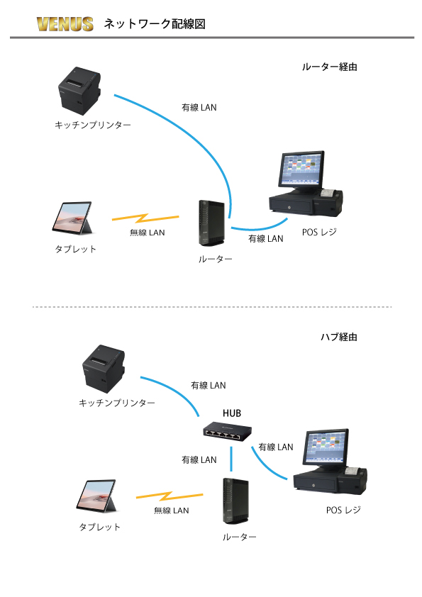VENUSのネットワーク接続配線図