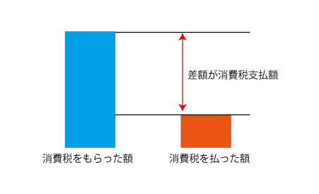 消費税は差額|キャバクラ総合管理POSレジ・システムVENUS 消費税は差額|キャバクラ総合管理POSレジ・システムVENUS