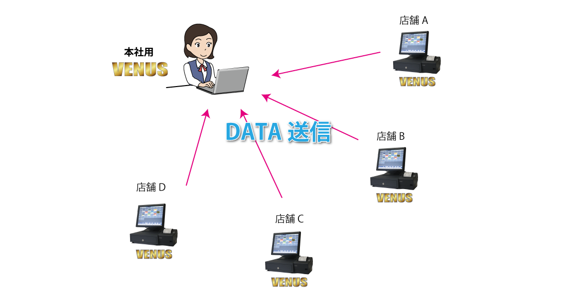本社VENUS｜キャバクラ総合管理POSレジ・システムVENUS